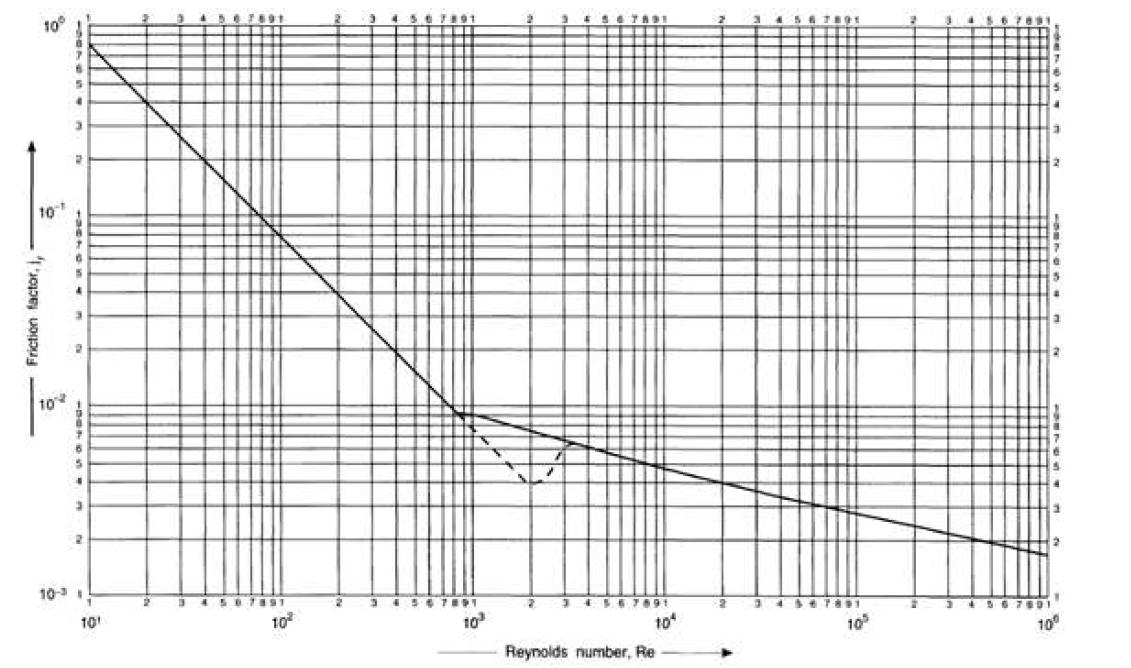 Tube side friction factor