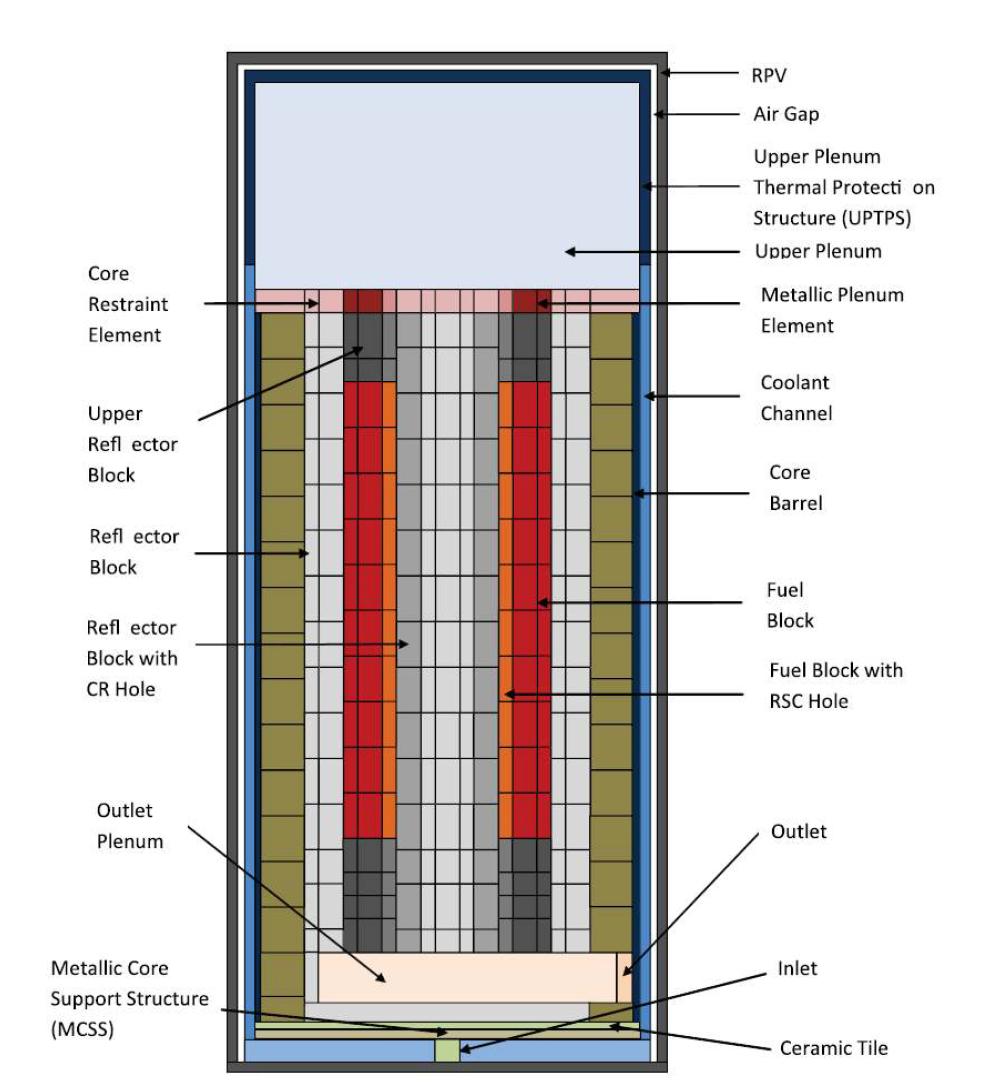 Axial layout of gas-cooled desalination reactor core