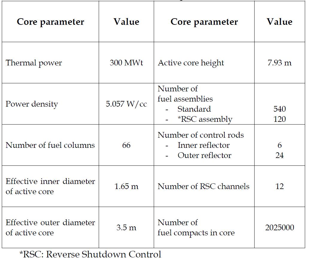 Reactor core parameters19