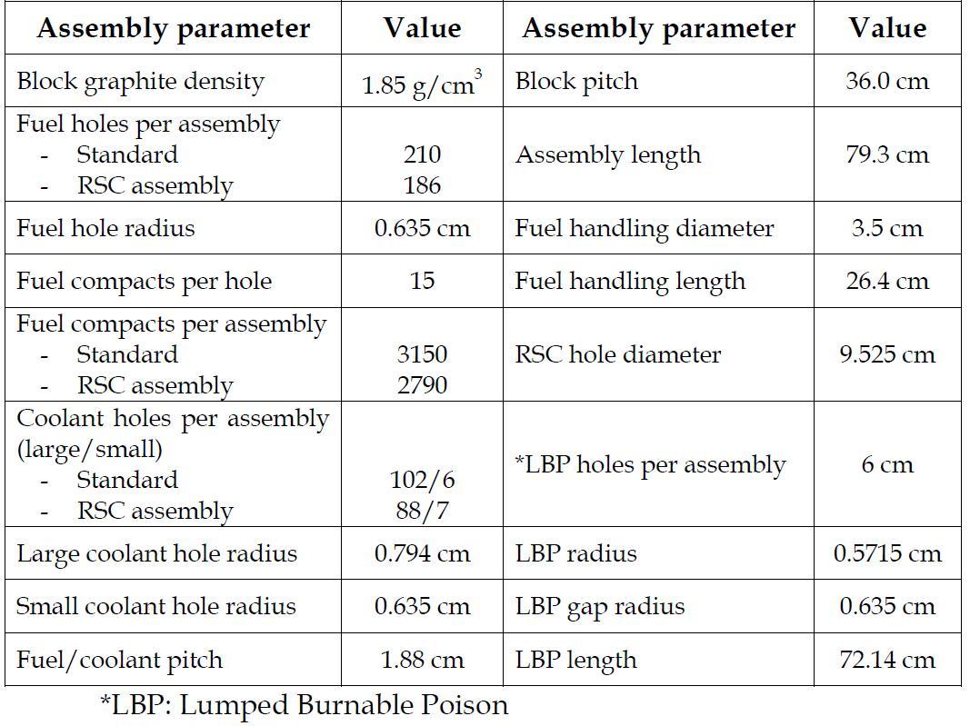 Fuel assembly design parameters20