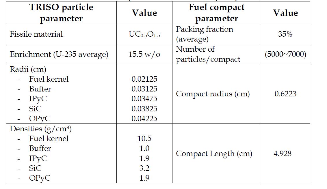 TRISO particle and fuel compact parameter22