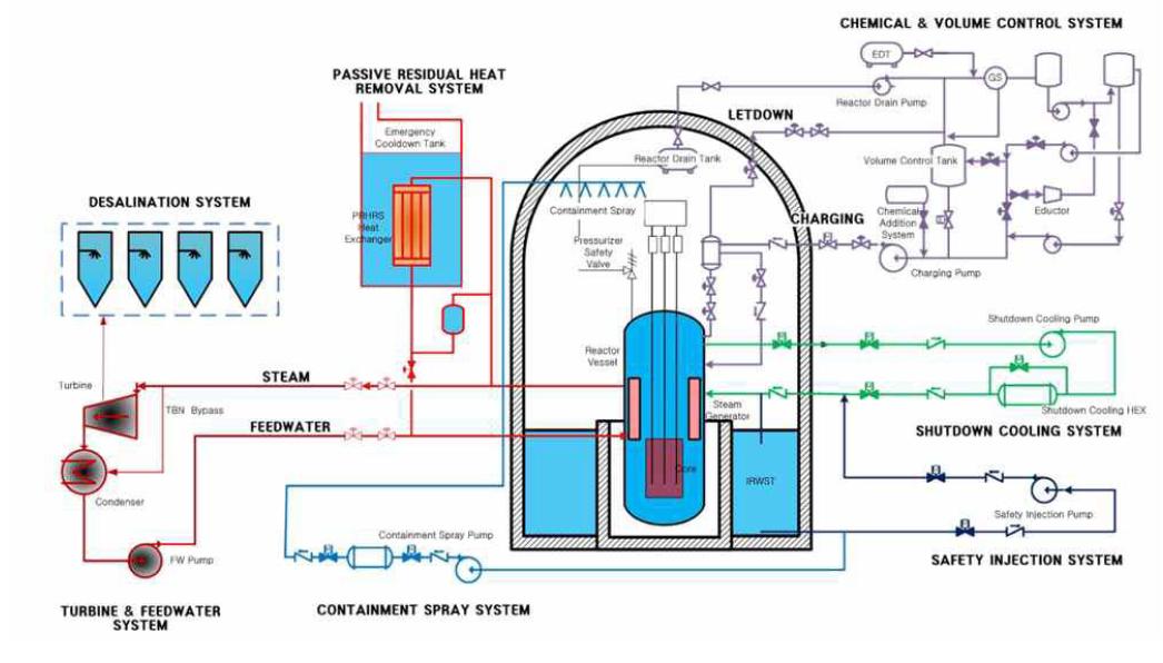 Safety Systems of SMART