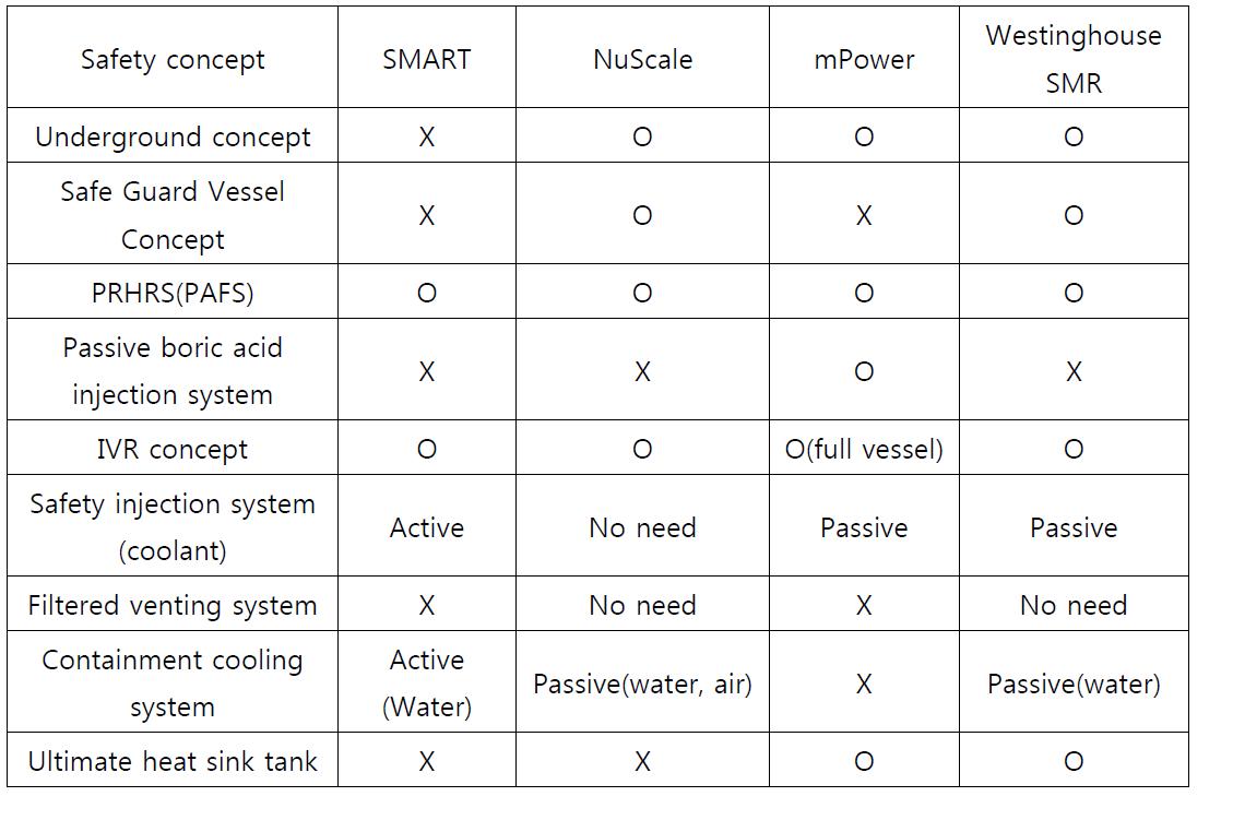 Safety concept summary of SMRs