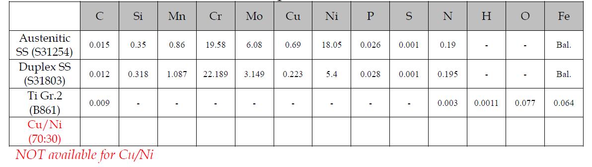 Chemical compositions of the materials used