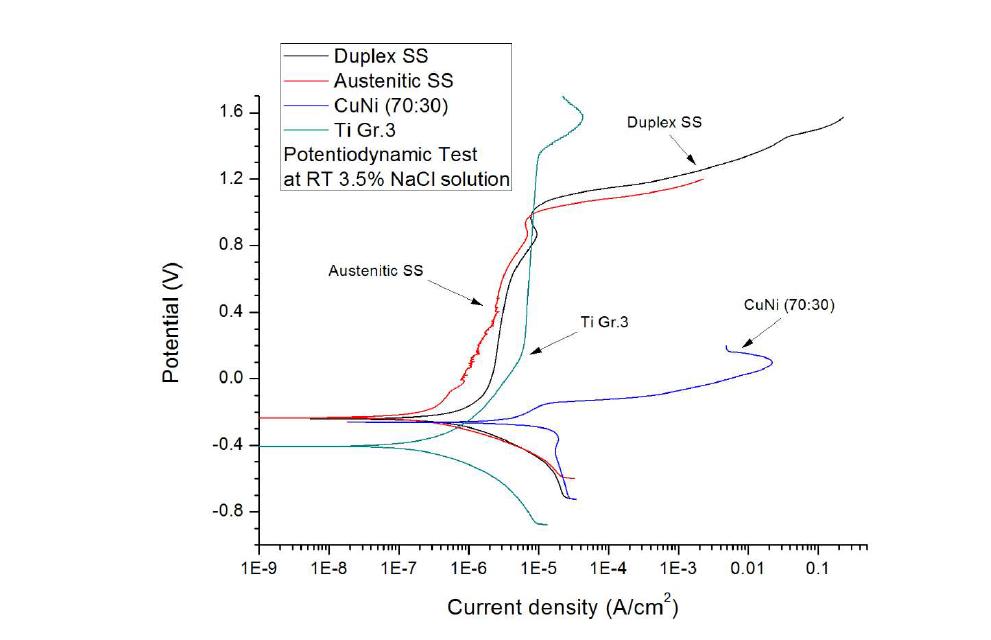 Potentiodynamic polarization curves for the 4 materials in 25ºC 3.5% NaCl solution