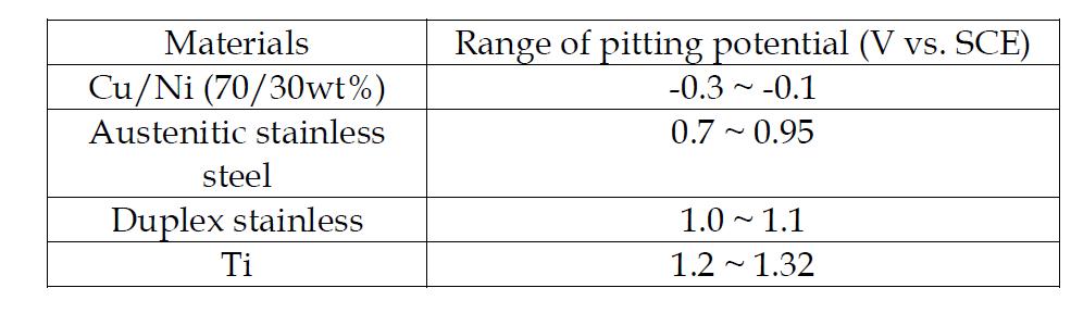 Pitting potential ranges of the materials