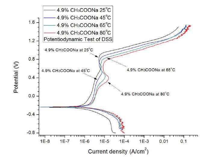 Potentiodynamic polarization curves for the duplex stainless steel in 4.9 % CH3COONa solution