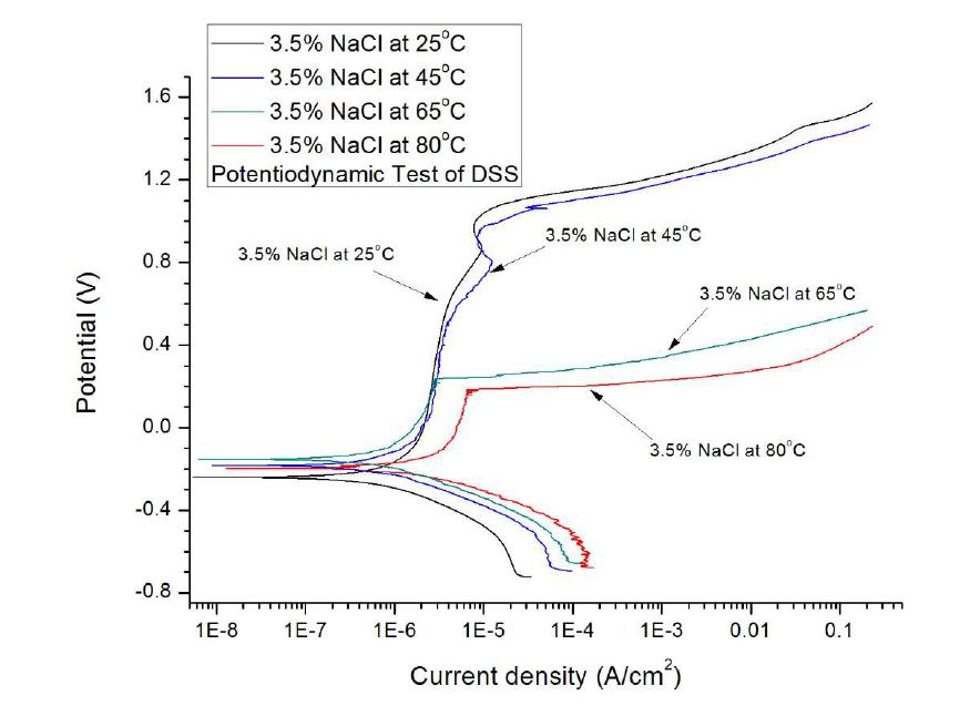 Potentiodynamic polarization curves for the duplex stainless steel in 3.5% NaCl solution