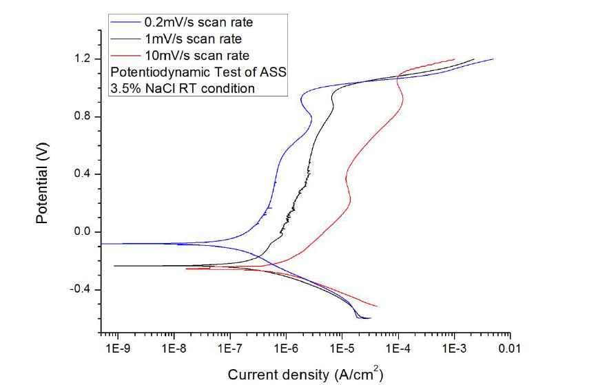 Potentiodynamic polarization curves measured at different potential scan rates for the austenitic stainless steel in 3.5% NaCl solution