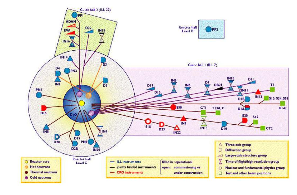 Schematic layout of ILL (Institute Laue-Lagevin)