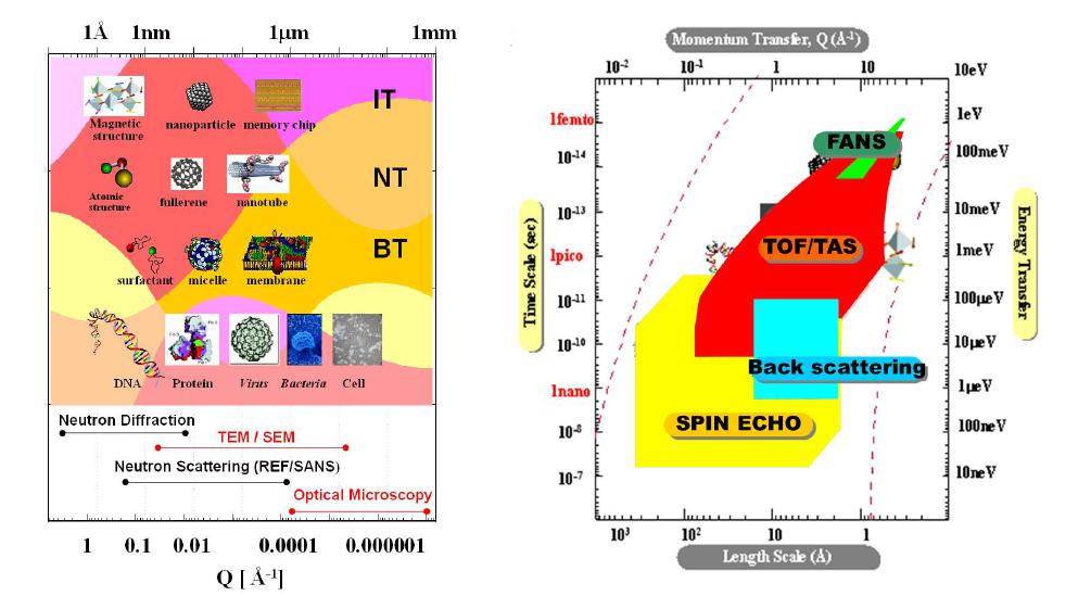 Range of neutron scattering measurements. Elastic scattering (left) and inelastic scattering (right).