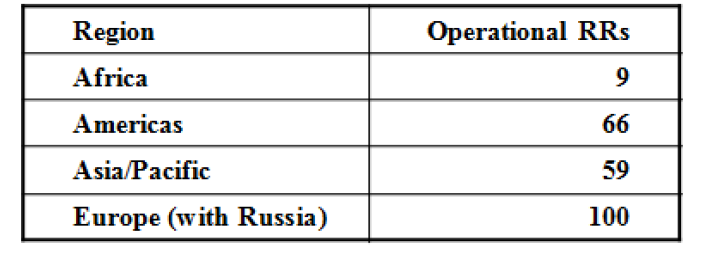 Distribution of research reactors in the world