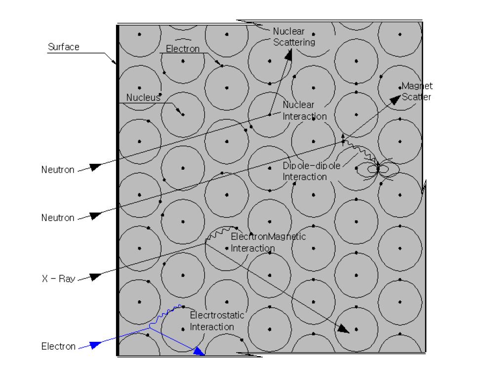 Schematic comparison of neutron beams with X-ray and electron beam