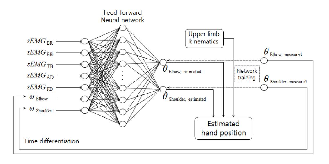 Motion estimation scheme using a feed-forward artificial neural network