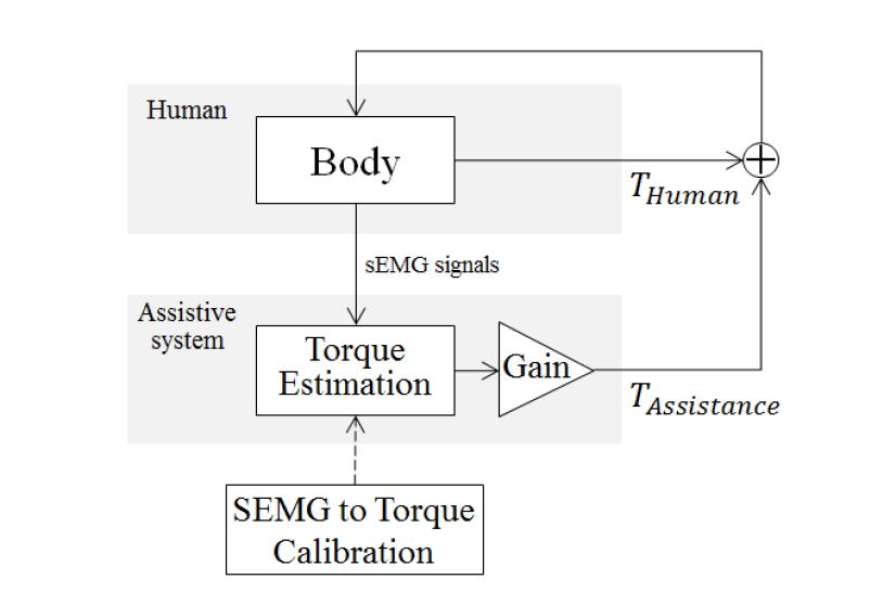 Concept scheme of the proposed power assistive system