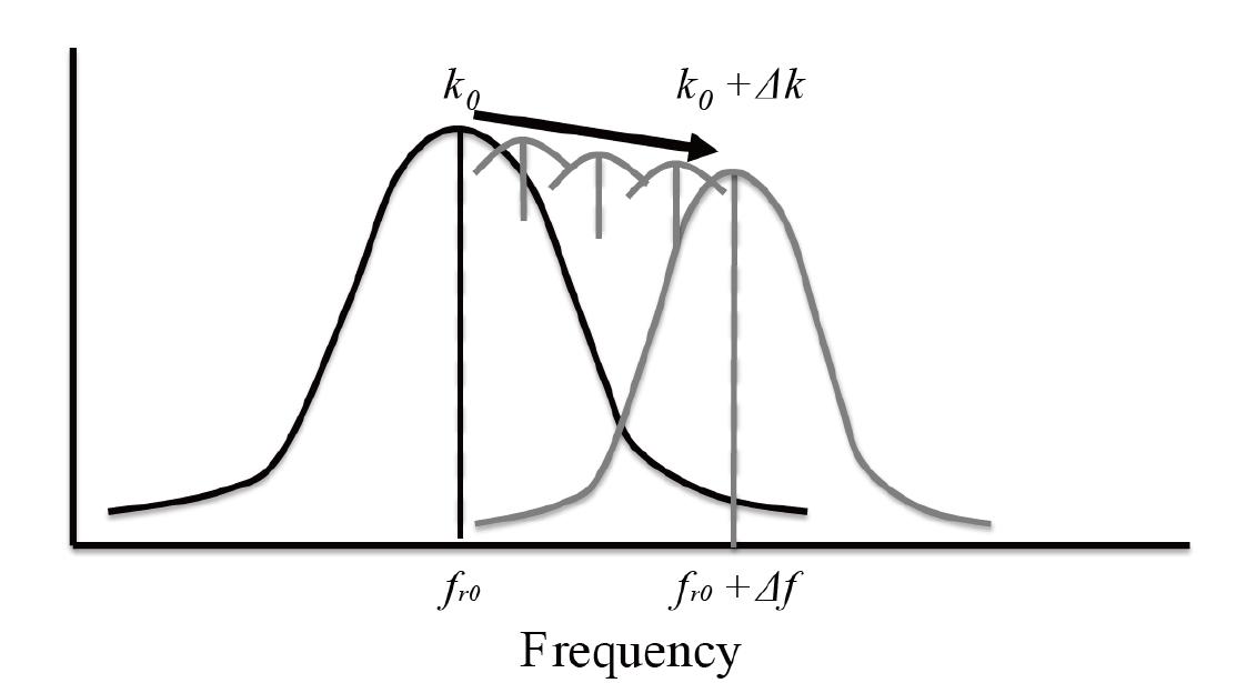 Concept diagram how the resonance frequency shifts and the amplitude changes in response to stiffness