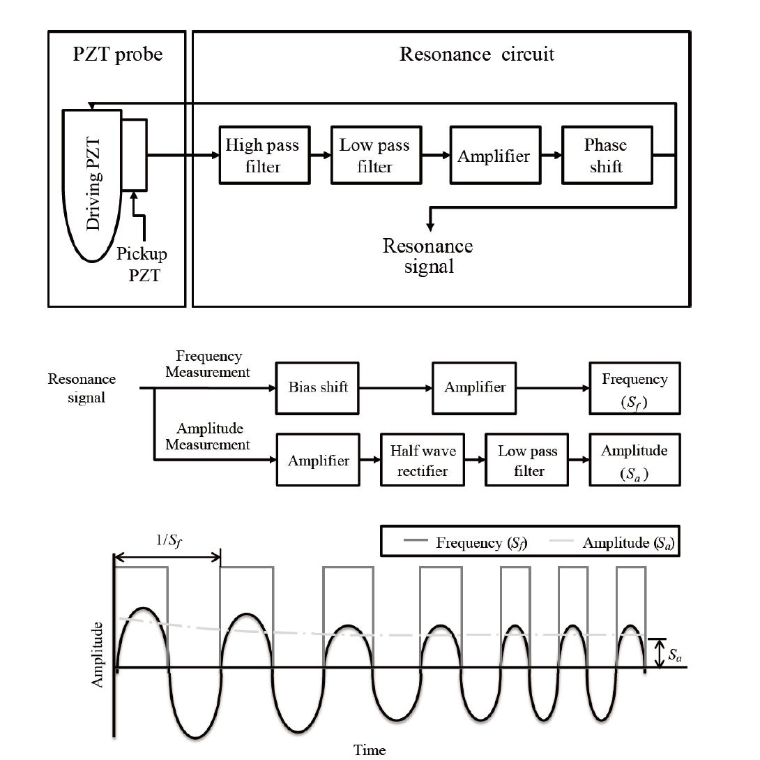 Schematic of the aMSS and ideal aMSS output signals. The resonating PZT probe consists of a driving and a pickup PZT. The resonance circuit supports the resonance of the probe using a filter, an amplifier and phase shift components. Conceptual signals for the resonance signal and the conversion signals for the frequency (Sf) and the amplitude measurement (Sa).