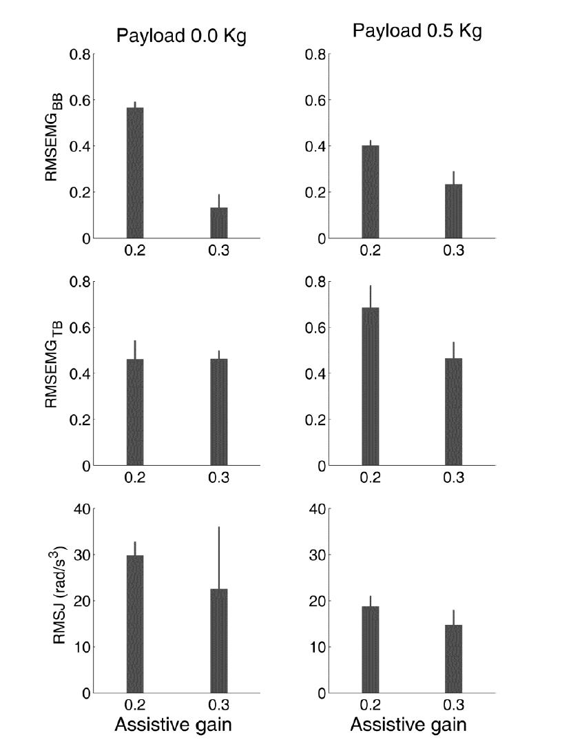 Evaluated indices for a disabled participant