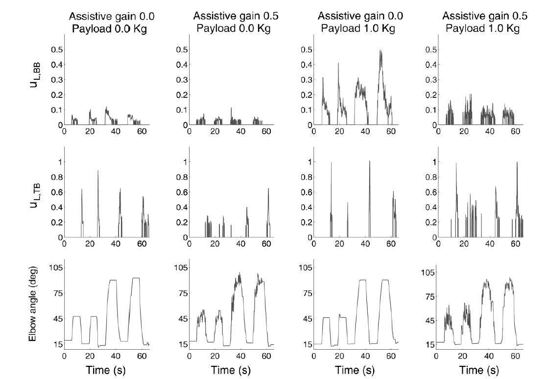 Tracking results of a healthy participant: (top row) L,BB u , (middle row) L,TB u , and (bottom row) the trajectory of the elbow joint