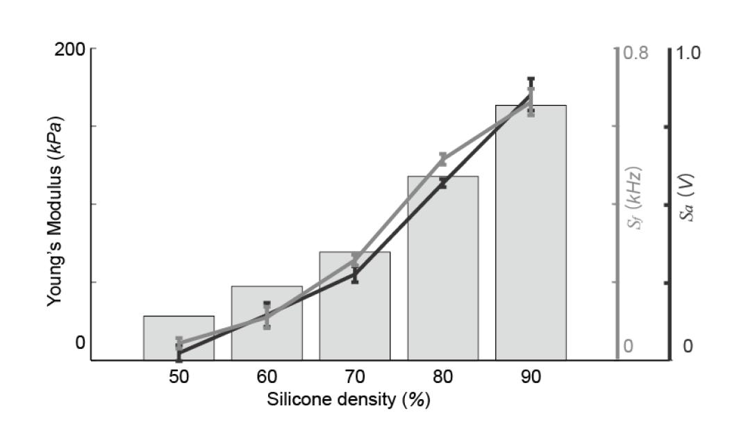 The frequency shift and amplitude change of the PZT transducer due to stiffness changes of the contacting material; the gray rectangular represents the region of typical muscle properties; Sf and Sa are frequency shift and amplitude change, respectively.