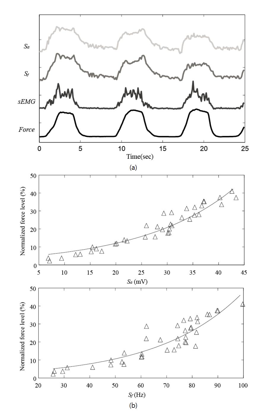 (a) Experimental result: aMSS, sEMG and reference force sensor during repeated contraction (b) The resonance frequency shift and amplitude change measured by aMSS increase exponentially with the muscle contraction level