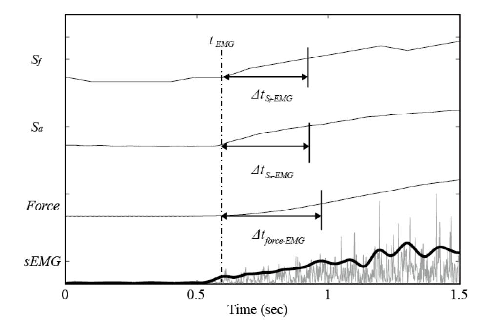 aMSS, sEMG and force sensor signals for a comparison of muscle contraction timing. Contraction start (dash dot). The vertical lines are the detected activation moments of each signal with the threshold-based method