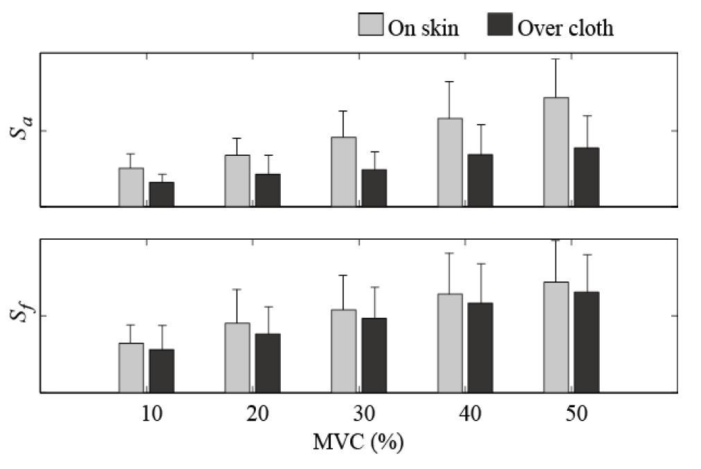 aMSS signal change according to muscle contraction level in two conditions; on skin (gray) and over cloth (black)