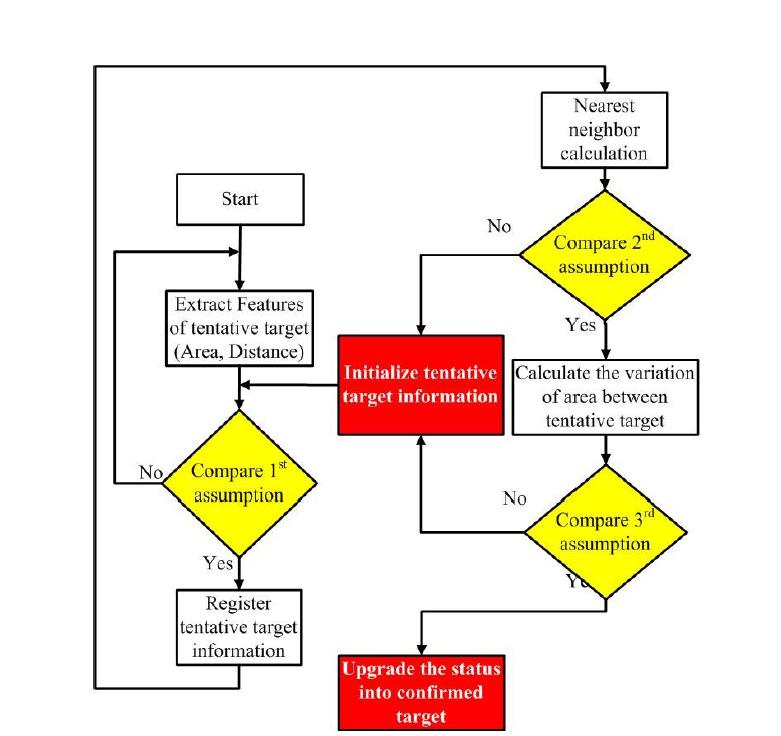 Flowchart for the MTIM algorithm.