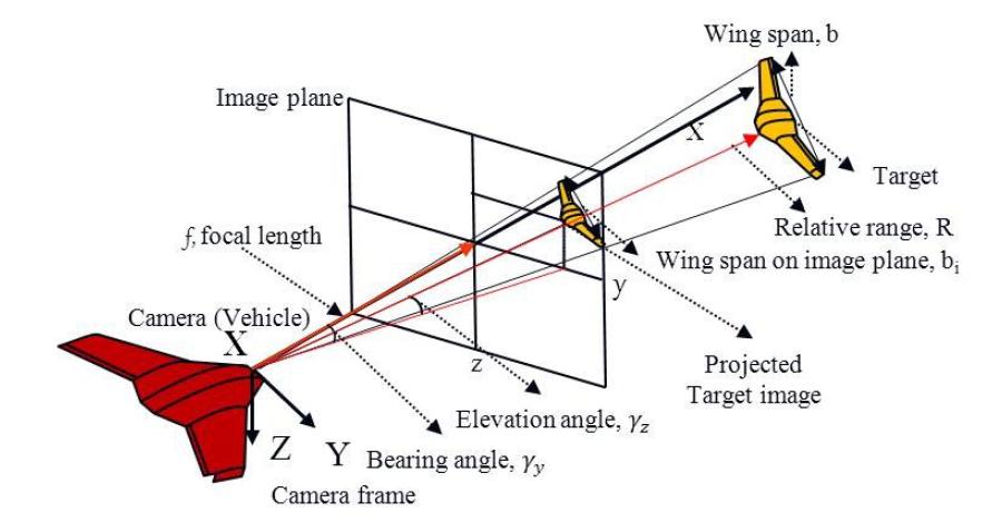 Target on the image plane using a pin-hole camera.