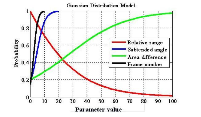 Parameter costs using a Gaussian mapping