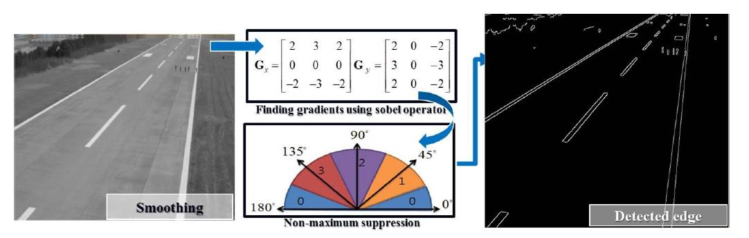 The brief description of the canny edge detector