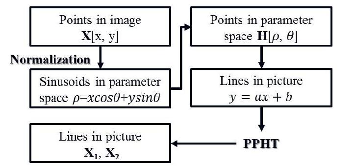 Flowchart of Hough transform based on PPA