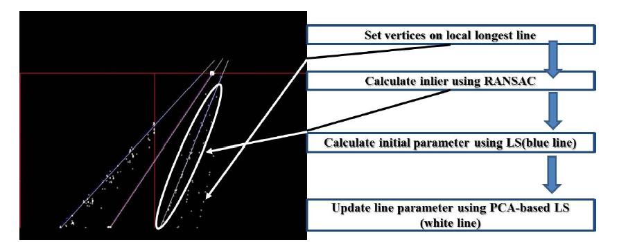 The flowchart of robust road boundary detection algorithm