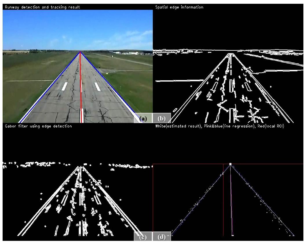 (a) Final detection result, (b) The result of canny edge detection, (c)The result of Gabor edge detection (d)The result of robust line regression.