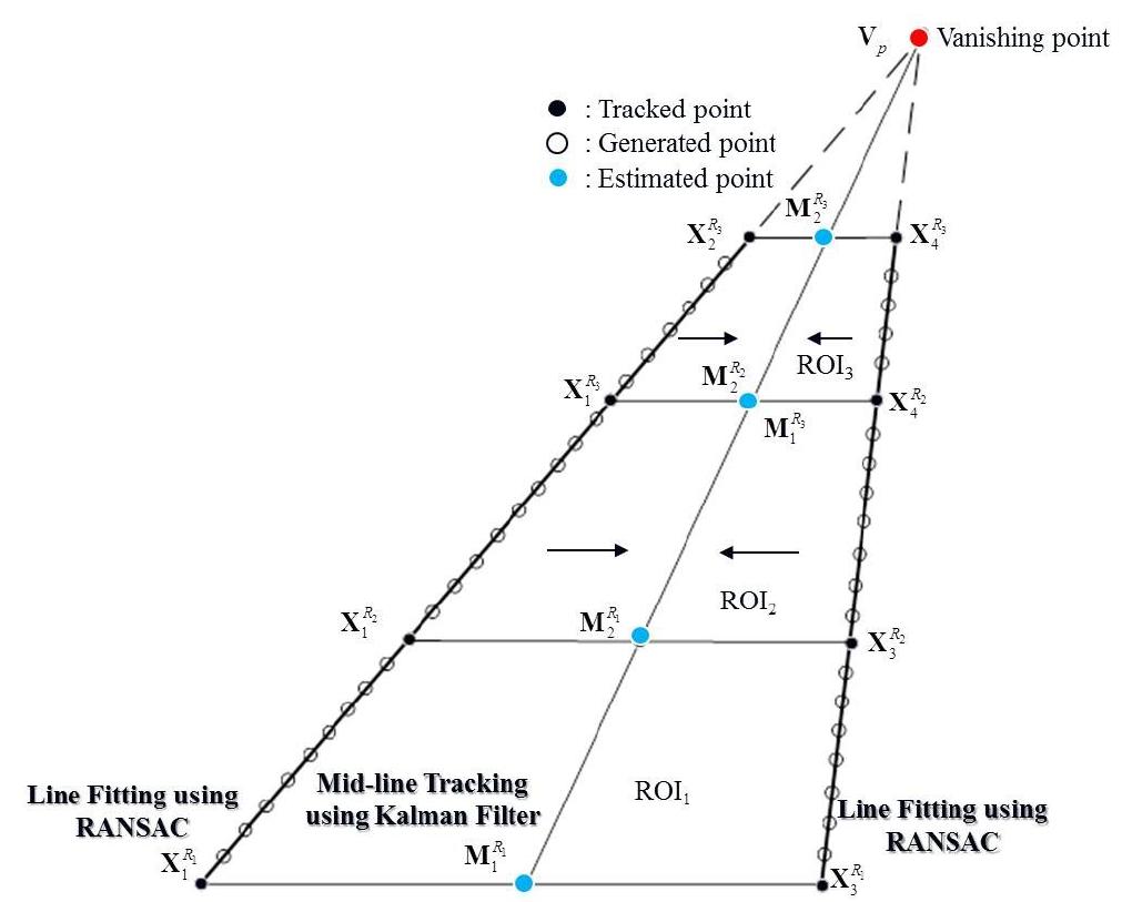 The concept of kalman filter approach