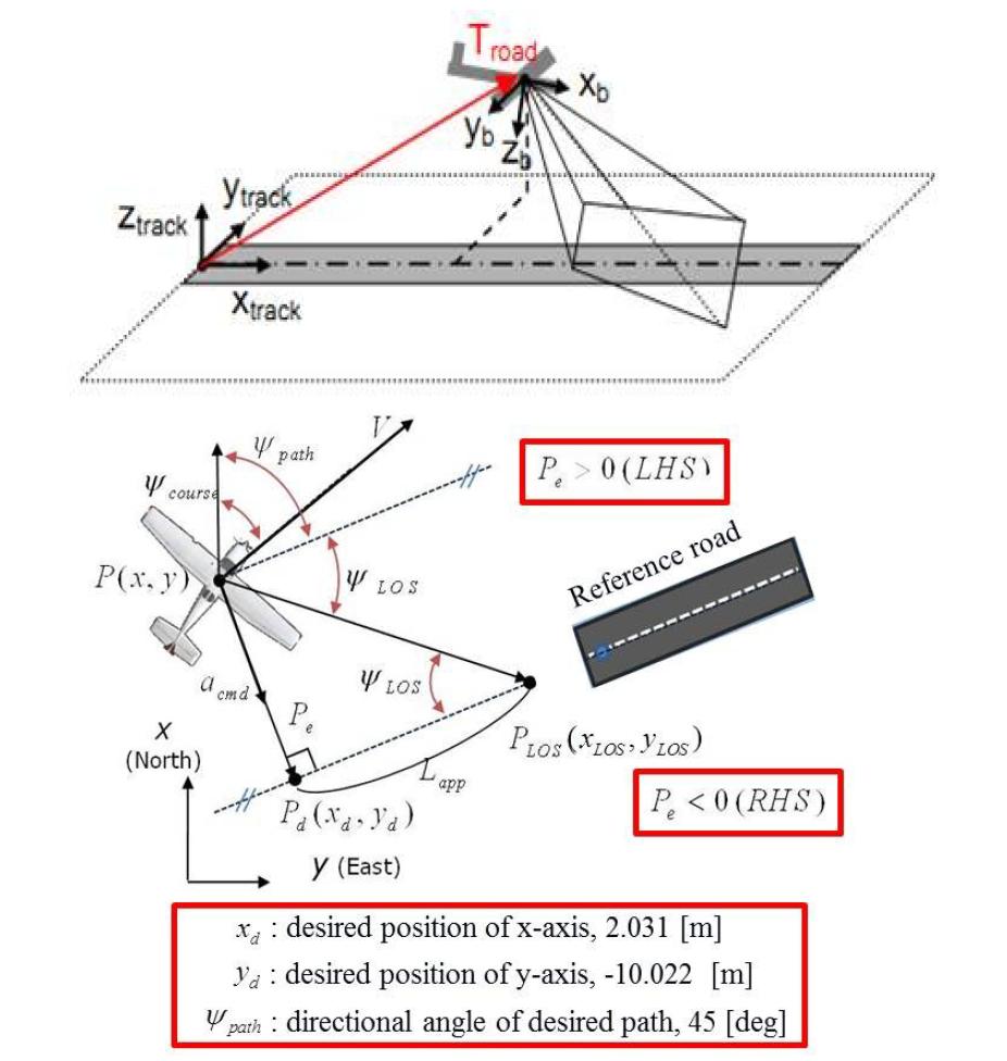 Flight test scenario with geometric information