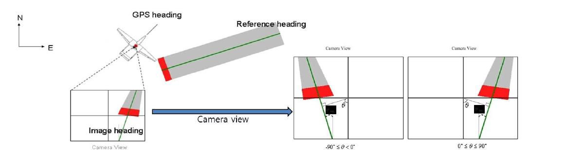 The relative lateral heading in the image plane