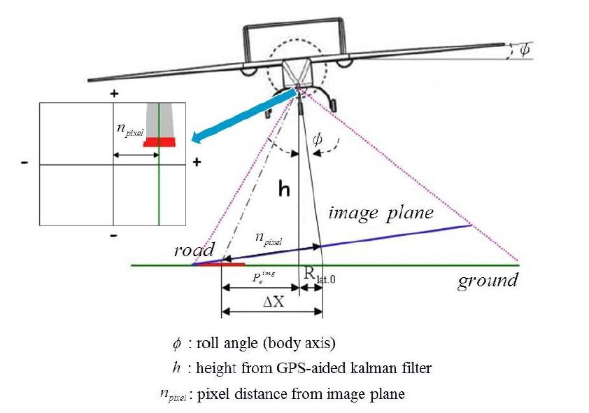 The relative lateral position error in the image plane