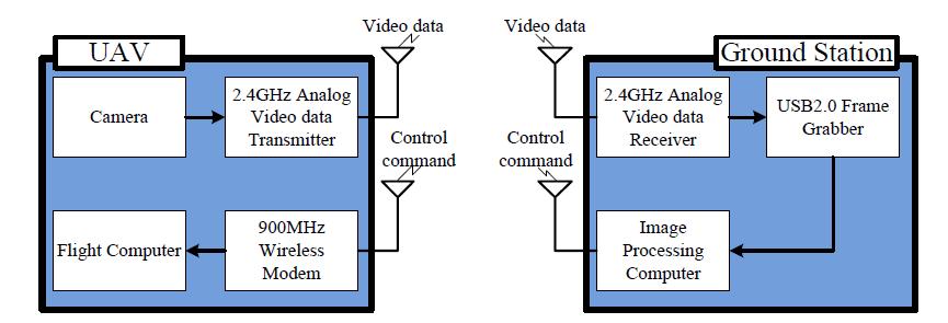 The hardware architecture of our vision system