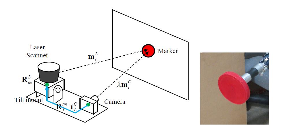 The schematic geometry of marker detection method by a camera and a laser scanner