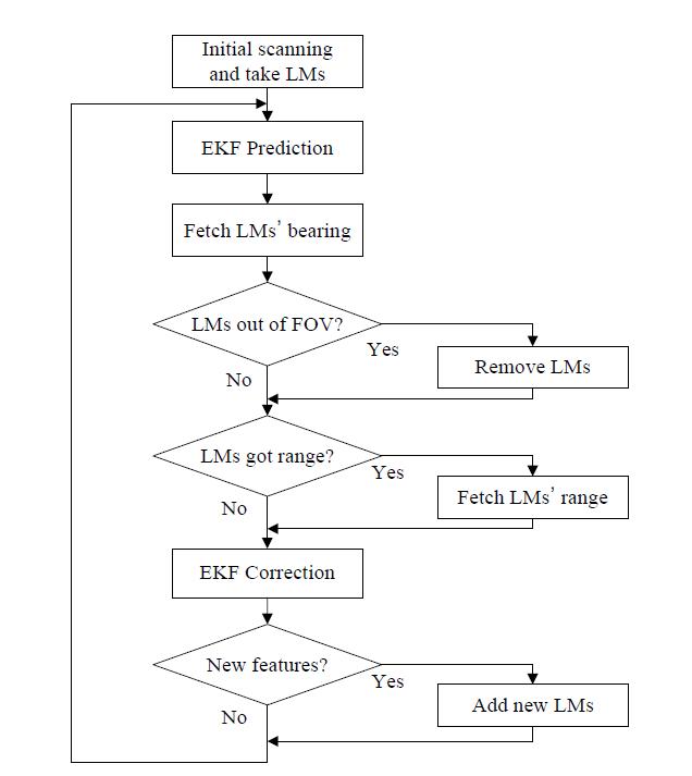 Flow chart of the proposed Laser-Camera Fusion EKF SLAM