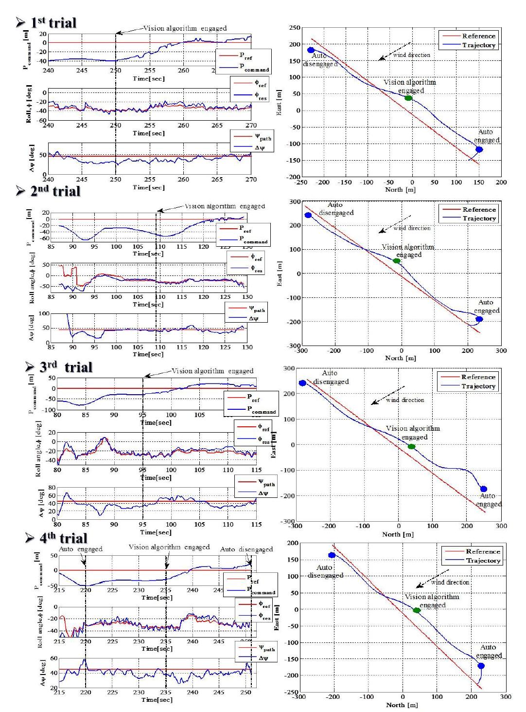 Result of vision-based road following flight test (left: flight states-Position command, roll command and delta psi, right: trajectory)