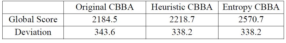 Global score of each information method