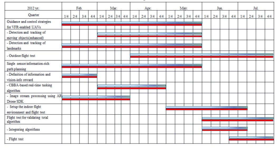 Progress chart