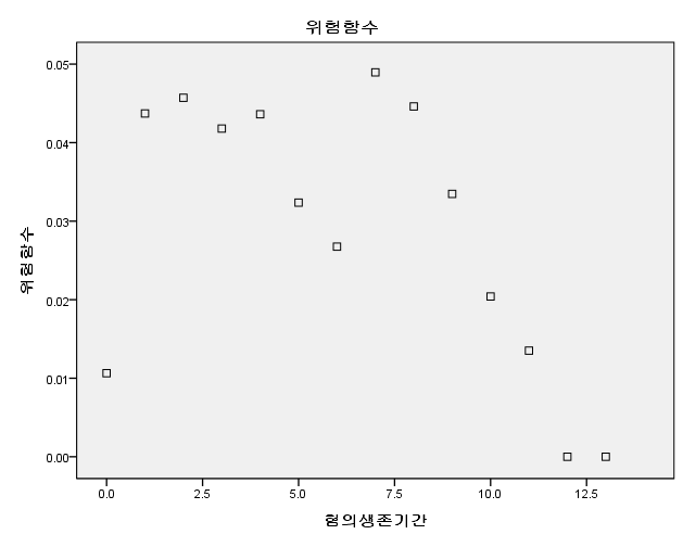 그림 5-4 전체 대상자의 재범의 위험함수(N = 189명)