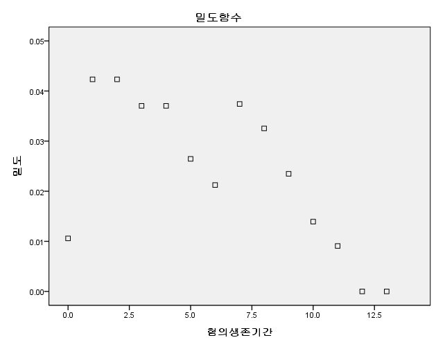 그림 5-3 전체 대상자의 재범의 밀도함수(N = 189명)