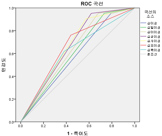그림 5-6 KORAS-G의 변별기준점에 대한 ROC분석