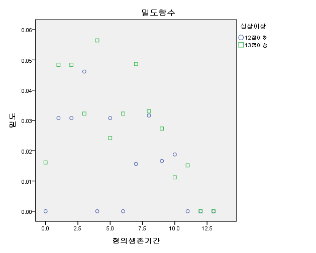 그림 5-8 총점 13점 이상 집단과 12점 이하 집단의 재범 밀도함수(N = 189)