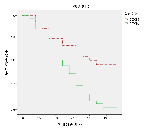 그림 5-7 총점 13점 이상 집단과 12점 이하 집단의 재범 생존함수(N = 189)