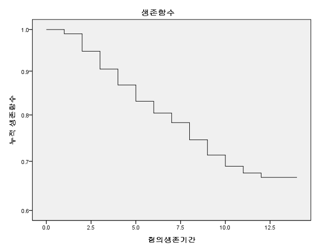 그림 5-2 전체 대상자의 재범의 생존함수(N = 189명)